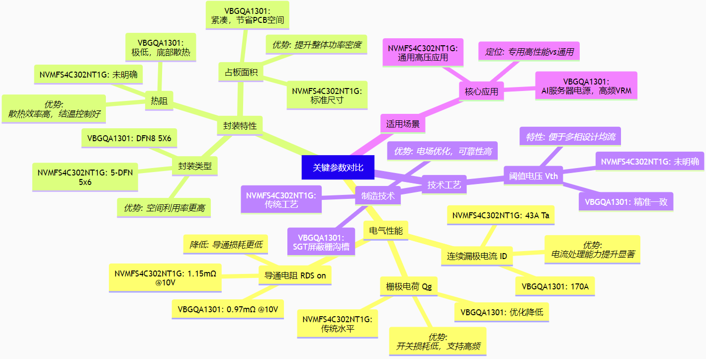 Comparative Analysis of VBGQA1301 and NVMFS4C302NT1G